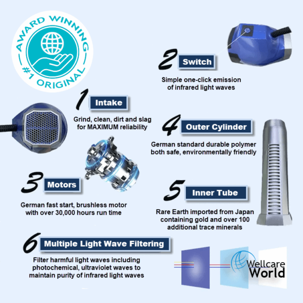 Wellcare World Terahertz Device World-class Engineering